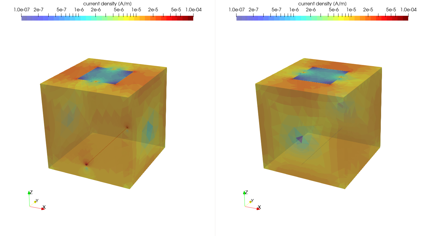 Current density