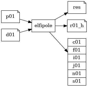 digraph elfipole {
   rankdir=LR;
   node [shape = note] p01, d01, res, r01_h;
   node [shape = box] elfipole;
   node [shape = record, label="c01|f01|i01|j01|n01|s01"] x01;
   p01 -> elfipole;
   d01 -> elfipole;
   elfipole -> res;
   elfipole -> r01_h;
   elfipole -> x01;
}
