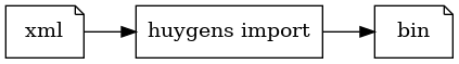 digraph anten {
   rankdir=LR;
   node [shape = note] xml;
   node [shape = note] bin;
   node [shape = box, label="huygens import"] import;
   xml -> import;
   import -> bin;
}
