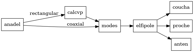 digraph wf_modes {
   rankdir=LR;
   node [shape = box];
   anadel -> calcvp [label="rectangular"];
   anadel -> modes [label="coaxial"];
   calcvp -> modes;
   modes -> elfipole;
   elfipole -> coucha;
   elfipole -> proche;
   elfipole -> anten;
}