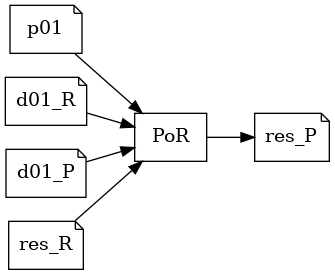 digraph por {
   rankdir=LR;
   node [shape = note] p01, d01_R, d01_P, res_R, res_P;
   node [shape = box] PoR;
   p01 -> PoR;
   d01_R -> PoR;
   res_R -> PoR;
   d01_P -> PoR;
   PoR -> res_P;
}