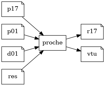 digraph proche {
   rankdir=LR;
   node [shape = note] p17, p01, d01, res;
   node [shape = box] proche;
   node [shape = note] r17, vtu;
   p17 -> proche;
   p01 -> proche;
   d01 -> proche;
   res -> proche;
   proche -> r17;
   proche -> vtu;
}