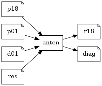 digraph anten {
   rankdir=LR;
   node [shape = note] p18, p01, d01, res;
   node [shape = box] anten;
   node [shape = note] r18, diag;
   p18 -> anten;
   p01 -> anten;
   d01 -> anten;
   res -> anten;
   anten -> r18;
   anten -> diag;
}