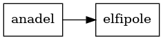 digraph wf_basic {
   rankdir=LR;
   node [shape = box];
   anadel -> elfipole;
}
