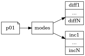 digraph metanadel {
   rankdir=LR;
   node [shape = note] p01;
   node [shape = box] modes;
   node [shape = record, label="diff1|...|diffN"] diff;
   node [shape = record, label="inc1|...|incN"] inc;
   p01 -> modes;
   modes -> diff;
   modes -> inc;
}
