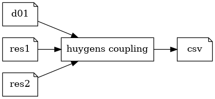 digraph anten {
   rankdir=LR;
   node [shape = note] d01;
   node [shape = note] res1;
   node [shape = note] res2;
   node [shape = note] csv;
   node [shape = box, label="huygens coupling"] coupling;
   d01 -> coupling;
   res1 -> coupling;
   res2 -> coupling;
   coupling -> csv;
}