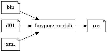 digraph anten {
   rankdir=LR;
   node [shape = note] bin;
   node [shape = note] d01;
   node [shape = note] xml;
   node [shape = note] res;
   node [shape = box, label="huygens match"] match;
   bin -> match;
   d01 -> match;
   xml -> match;
   match -> res;
}