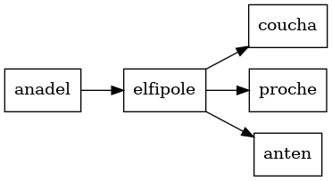 digraph wf_basic {
   rankdir=LR;
   node [shape = box];
   anadel -> elfipole;
   elfipole -> coucha;
   elfipole -> proche;
   elfipole -> anten;
}