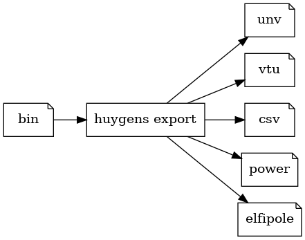 digraph anten {
   rankdir=LR;
   node [shape = note] bin;
   node [shape = note] unv;
   node [shape = note] vtu;
   node [shape = note] csv;
   node [shape = note] power;
   node [shape = note] elfipole;
   node [shape = box, label="huygens export"] export;
   bin -> export;
   export -> unv;
   export -> vtu;
   export -> csv;
   export -> power;
   export -> elfipole;
}
