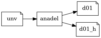 digraph anadel {
   rankdir=LR;
   node [shape = note] unv, d01, d01_h;
   node [shape = box] anadel;
   unv -> anadel;
   anadel -> d01;
   anadel -> d01_h;
}