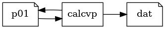 digraph metanadel {
   rankdir=LR;
   node [shape = note] p01;
   node [shape = box] calcvp;
   node [shape = note] dat;
   p01 -> calcvp -> p01;
   calcvp -> dat;
}