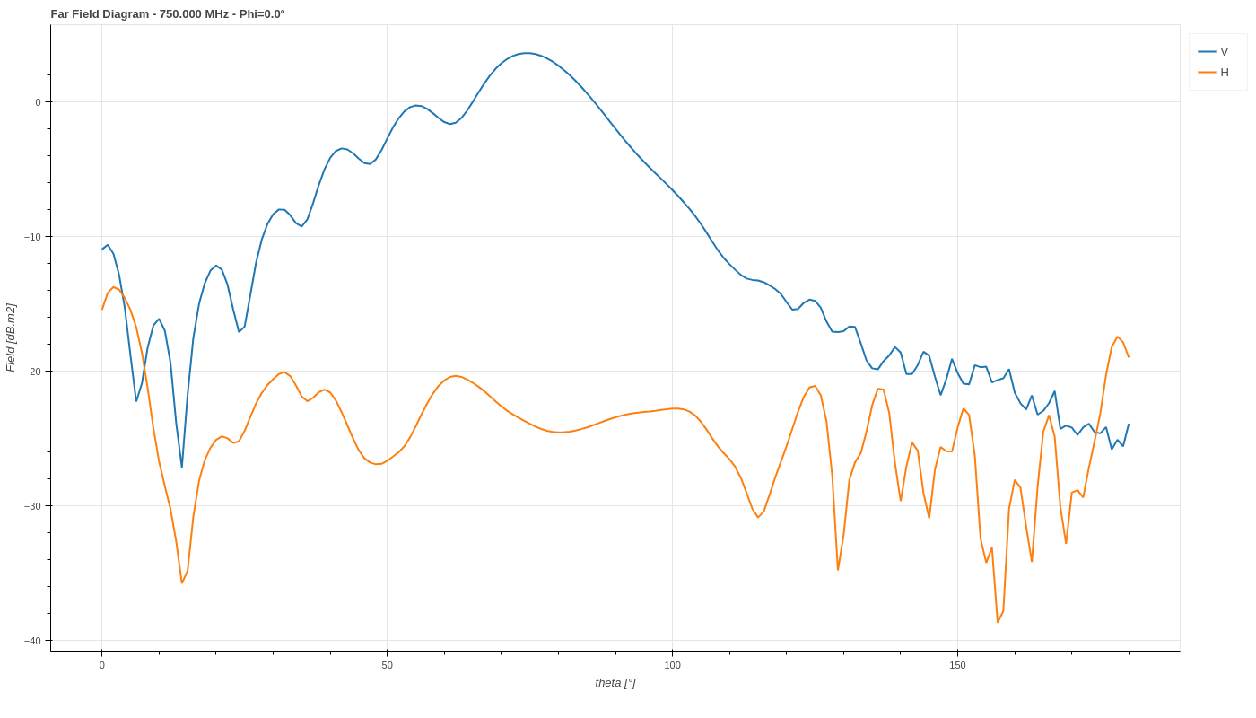 2D far field slice at phi=0