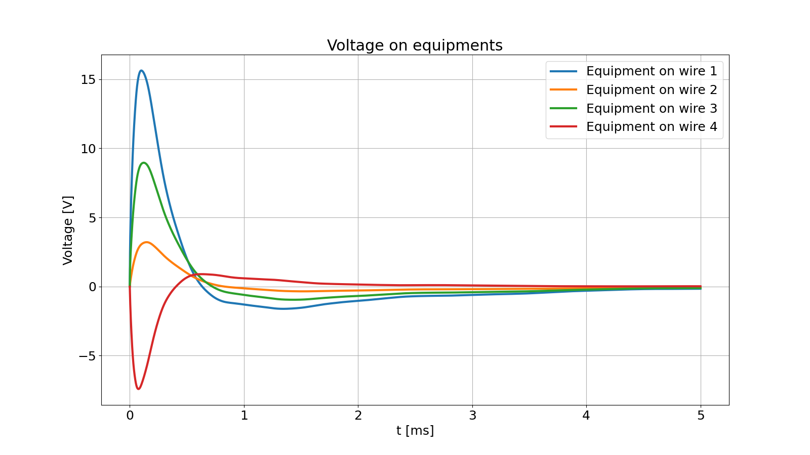 Voltage at equipments