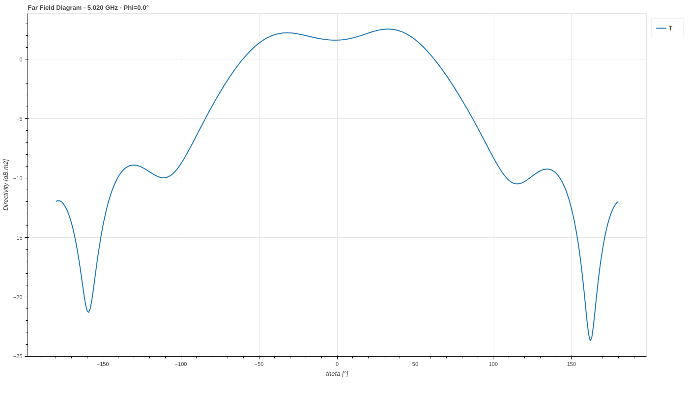 Directivity diagram at 5.02 GHz