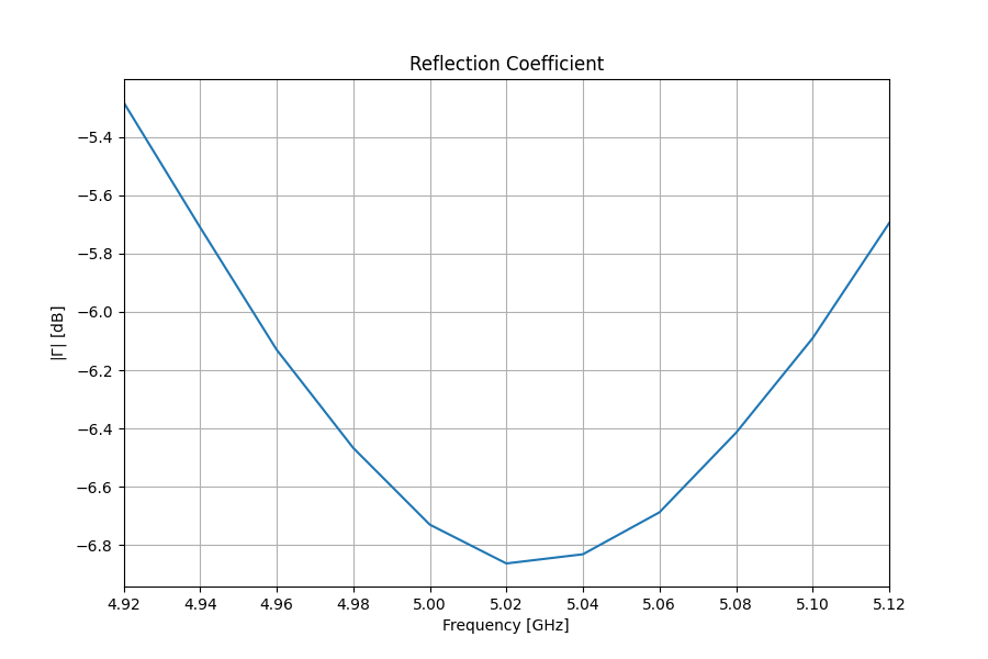 Reflection coefficient