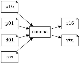 digraph coucha {
   rankdir=LR;
   node [shape = note] p16, p01, d01, res;
   node [shape = box] coucha;
   node [shape = note] r16, vtu;
   p16 -> coucha;
   p01 -> coucha;
   d01 -> coucha;
   res -> coucha;
   coucha -> r16;
   coucha -> vtu;
}